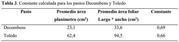 Determinación del área foliar en cuatro especies de Brachiaria en el Piedemonte llanero de Colombia - Image 7