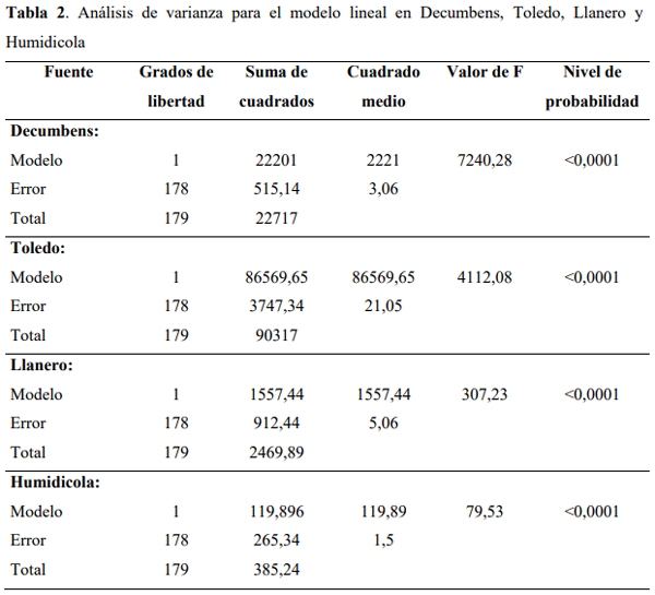 Determinación del área foliar en cuatro especies de Brachiaria en el Piedemonte llanero de Colombia - Image 2