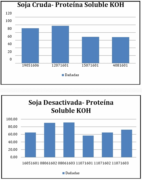 Utilización de soja dañada en dietas de cerdos: análisis de sus parámetros nutricionales - Image 5