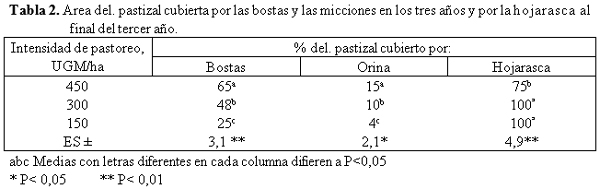 Efecto de la intensidad de pastoreo en el pasto, la hojarasca y la macrofauna del suelo en un pastizal de Cynodon nlemfuensis - Image 2