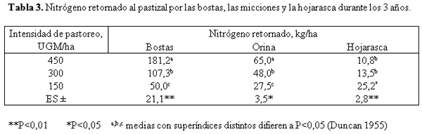 Efecto de la intensidad de pastoreo en el pasto, la hojarasca y la macrofauna del suelo en un pastizal de Cynodon nlemfuensis - Image 3