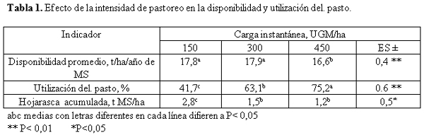 Efecto de la intensidad de pastoreo en el pasto, la hojarasca y la macrofauna del suelo en un pastizal de Cynodon nlemfuensis - Image 1