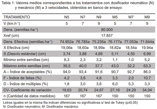 Desempeño de distintos dosificadores de semilla de maíz (Zea Mays l.) a distintas velocidades de siembra - Image 1