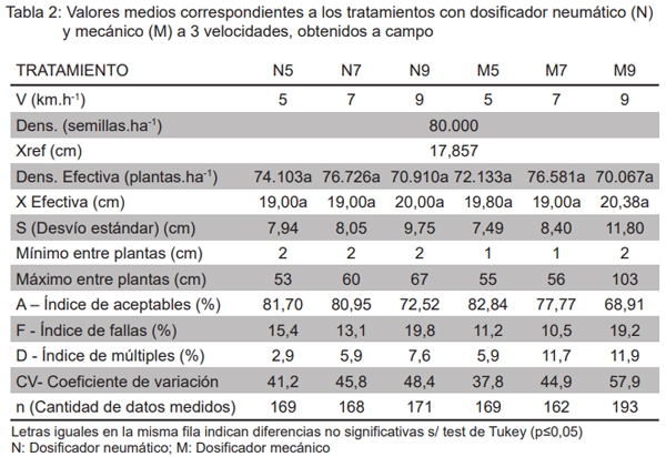 Desempeño de distintos dosificadores de semilla de maíz (Zea Mays l.) a distintas velocidades de siembra - Image 2
