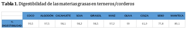 Grasas Funcionales enfocadas a la Eficiencia Alimentaria y la Inmunidad - Image 1