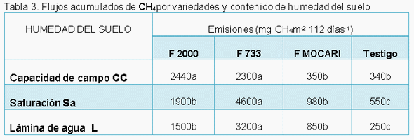 El manejo del cultivo del arroz y las emisiones de gases de fecto de invernadero (GEI) - Image 18