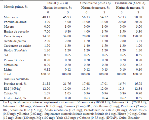 Comportamiento productivo de pollos cuello desnudo heterocigotos en pastoreo, con diferentes espacios vitales y harina de hojas de Morus alba en la ración - Image 1