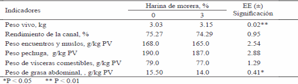 Comportamiento productivo de pollos cuello desnudo heterocigotos en pastoreo, con diferentes espacios vitales y harina de hojas de Morus alba en la ración - Image 3