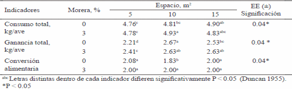 Comportamiento productivo de pollos cuello desnudo heterocigotos en pastoreo, con diferentes espacios vitales y harina de hojas de Morus alba en la ración - Image 2