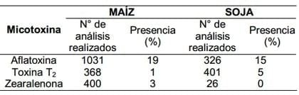 Calidad e Inocuidad de Materias Primas destinadas a la elaboración de Balanceados. Monitoreo de Micotoxinas en Soja y Maíz - Image 1