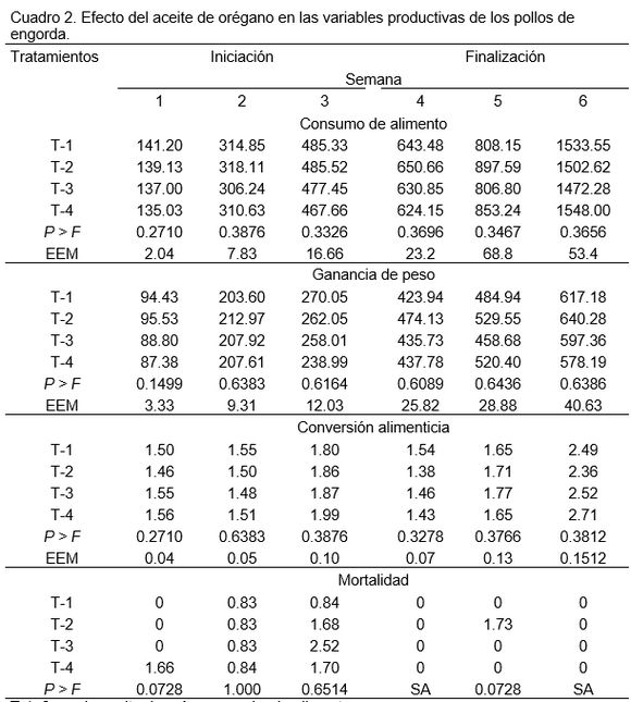 Efecto del aceite de orégano sobre variables productivas, altura de vellosidades intestinales y su acumulación en pechuga de pollo - Image 2