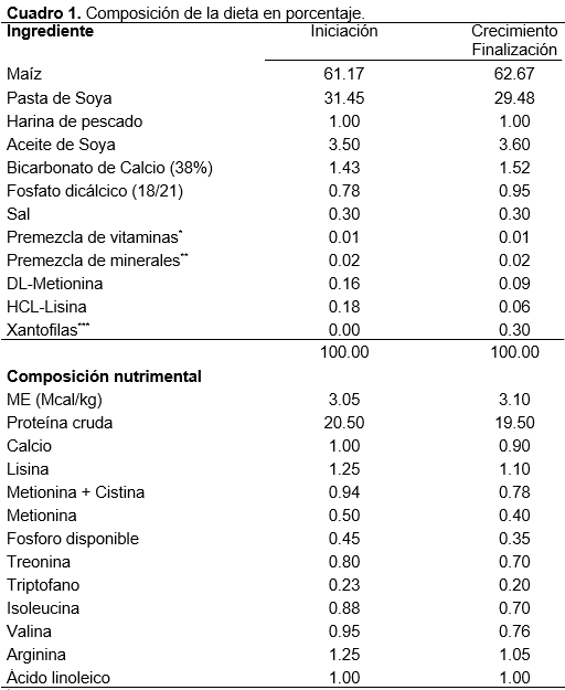 Efecto del aceite de orégano sobre variables productivas, altura de vellosidades intestinales y su acumulación en pechuga de pollo - Image 1