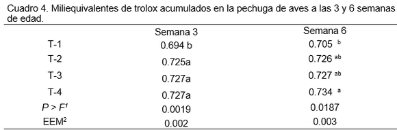 Efecto del aceite de orégano sobre variables productivas, altura de vellosidades intestinales y su acumulación en pechuga de pollo - Image 4