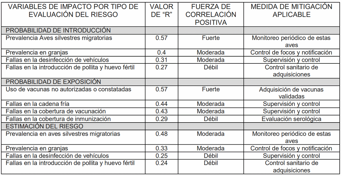 Uso del análisis de riesgo en la evaluación de la bioseguridad avícola - Image 13
