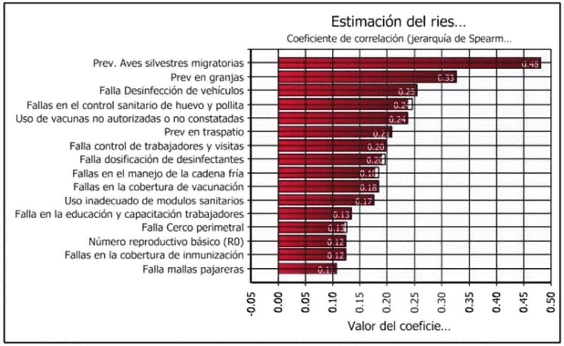 Uso del análisis de riesgo en la evaluación de la bioseguridad avícola - Image 9