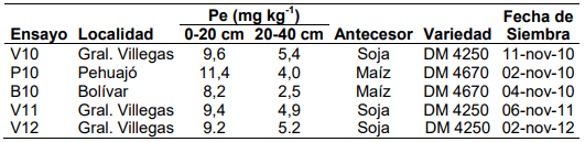 Localizacion del fertilizante fosforado en el cultivo de soja: efectos sobre la nutricion y el crecimiento - Image 1