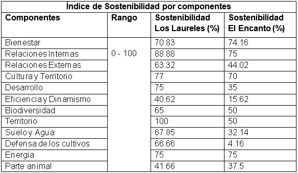 Complejidad y Sostenibilidad de dos agroecosistemas con Cacao - Image 6