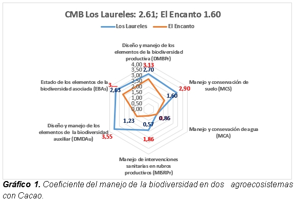 Complejidad y Sostenibilidad de dos agroecosistemas con Cacao - Image 4