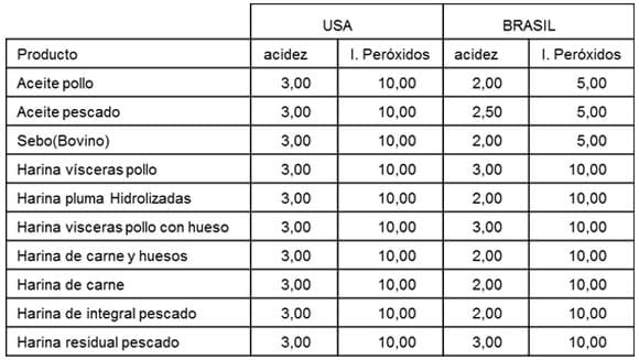 Control de acidez y oxidación en aceites y harinas de subproductos de origen animal - Image 1