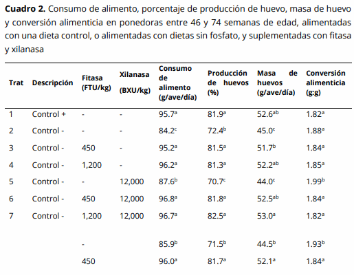 Desempeño y calidad de huevos de gallinas alimentadas con dietas sin fosfato y suplementadas con fitasa y xilanasa - Image 3