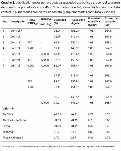 Desempeño y calidad de huevos de gallinas alimentadas con dietas sin fosfato y suplementadas con fitasa y xilanasa - Image 5