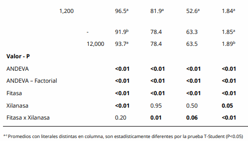Desempeño y calidad de huevos de gallinas alimentadas con dietas sin fosfato y suplementadas con fitasa y xilanasa - Image 4
