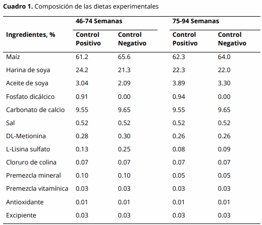 Desempeño y calidad de huevos de gallinas alimentadas con dietas sin fosfato y suplementadas con fitasa y xilanasa - Image 1