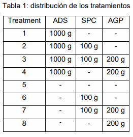 Efecto de un adsorbente en el rendimiento y la población microbiana cecal de pollos de engorde desafiados con bajos niveles de aflatoxinas B1 y B2 - Image 1