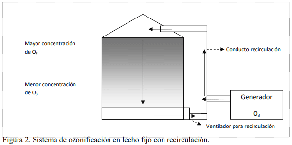Uso de Ozono como alternativa para control de plagas en granos almacenados - Image 2