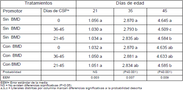 Efecto de la adición de compuestos secundarios de plantas sobre el desempeño productivo y pigmentación de pollo de engorda - Image 3