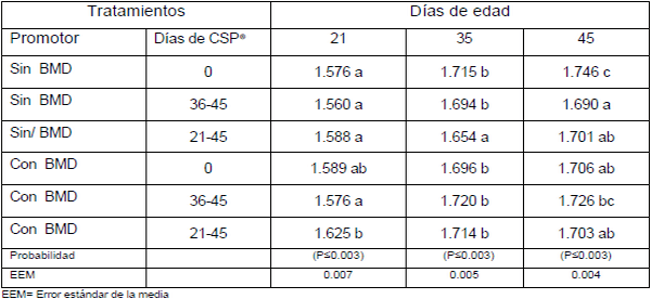 Efecto de la adición de compuestos secundarios de plantas sobre el desempeño productivo y pigmentación de pollo de engorda - Image 5