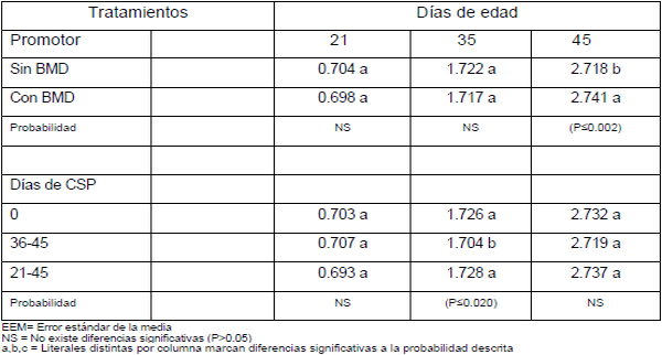 Efecto de la adición de compuestos secundarios de plantas sobre el desempeño productivo y pigmentación de pollo de engorda - Image 2