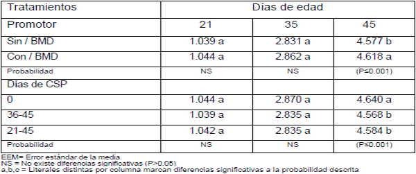 Efecto de la adición de compuestos secundarios de plantas sobre el desempeño productivo y pigmentación de pollo de engorda - Image 4