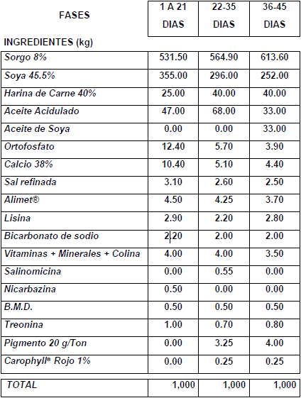 Efecto de la adición de compuestos secundarios de plantas sobre el desempeño productivo y pigmentación de pollo de engorda - Image 8