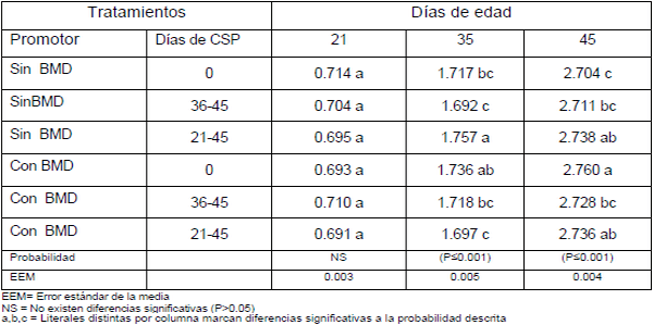 Efecto de la adición de compuestos secundarios de plantas sobre el desempeño productivo y pigmentación de pollo de engorda - Image 1