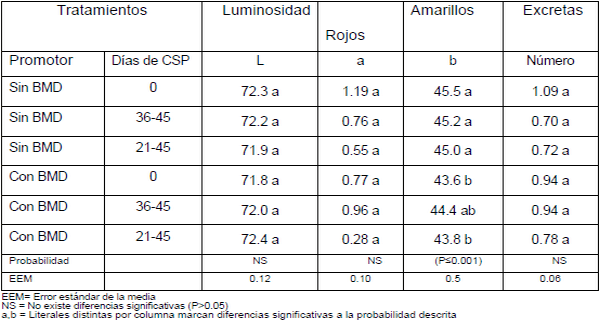 Efecto de la adición de compuestos secundarios de plantas sobre el desempeño productivo y pigmentación de pollo de engorda - Image 6