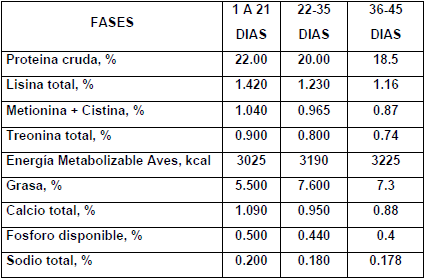 Efecto de la adición de compuestos secundarios de plantas sobre el desempeño productivo y pigmentación de pollo de engorda - Image 9