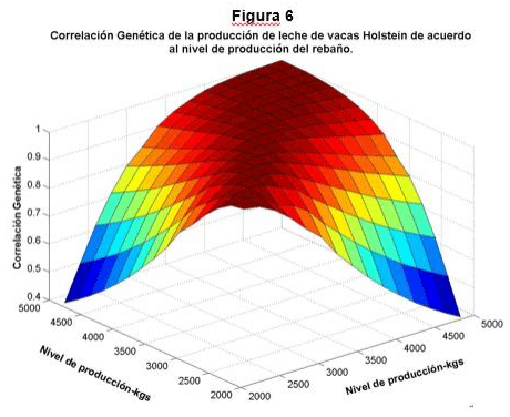 El Rol de la Genética y Selección como Herramientas para Incrementar la Producción de Leche en Países de América Latina - Image 7