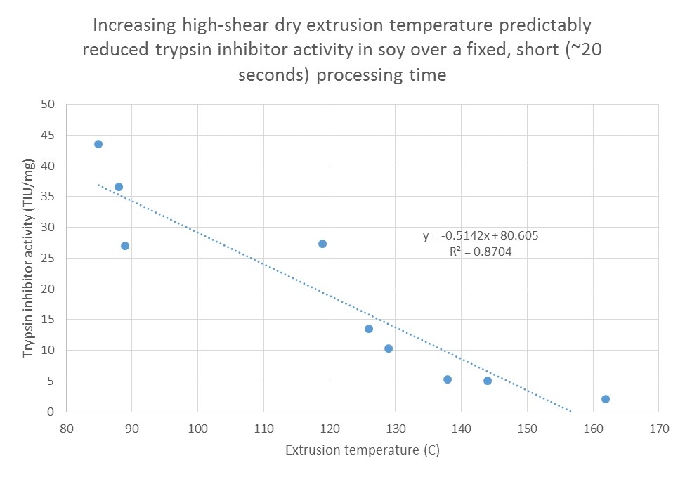 Desactivación de antinutrientes en semillas oleaginosas con diferentes métodos y combinaciones de temperatura y tiempo. Observaciones sobre las harinas de semillas oleaginosas de calidad y consistentes. - Image 3