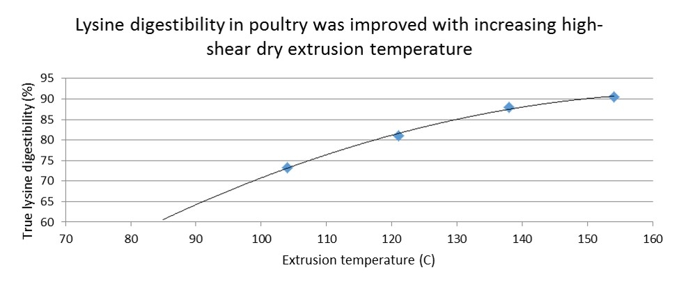 Desactivación de antinutrientes en semillas oleaginosas con diferentes métodos y combinaciones de temperatura y tiempo. Observaciones sobre las harinas de semillas oleaginosas de calidad y consistentes. - Image 4