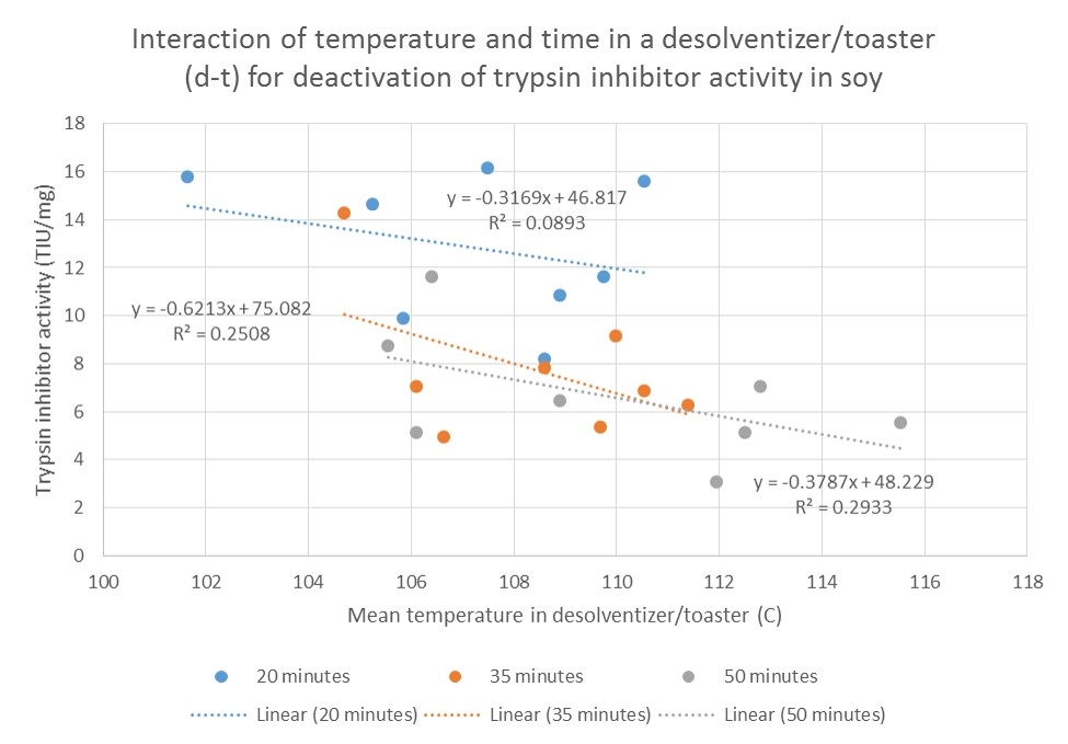 Desactivación de antinutrientes en semillas oleaginosas con diferentes métodos y combinaciones de temperatura y tiempo. Observaciones sobre las harinas de semillas oleaginosas de calidad y consistentes. - Image 1