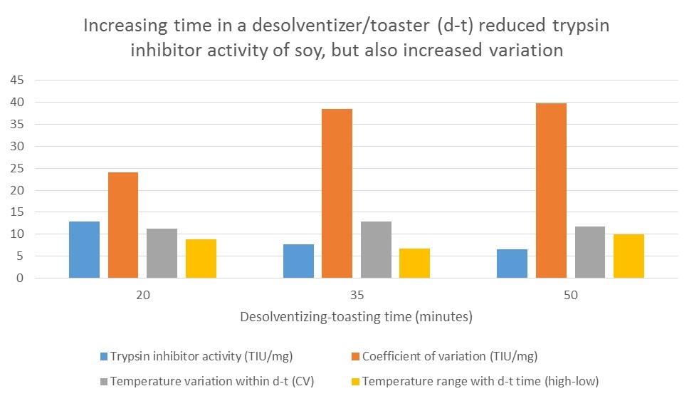 Desactivación de antinutrientes en semillas oleaginosas con diferentes métodos y combinaciones de temperatura y tiempo. Observaciones sobre las harinas de semillas oleaginosas de calidad y consistentes. - Image 2