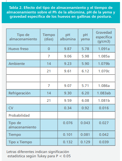 Influencia del tiempo y temperatura de almacenamiento sobre la calidad de los huevos en gallinas de postura - Image 3