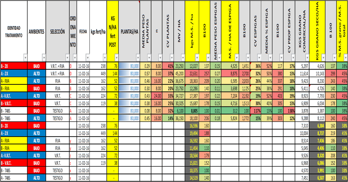 Fertilización variable de maíz para grano – BDN 50h - 2015/2016 - Image 41
