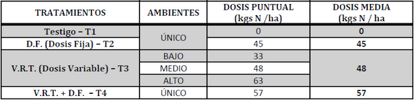Fertilización variable de maíz para grano – BDN 50h - 2015/2016 - Image 11