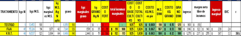 Fertilización variable de maíz para grano – BDN 50h - 2015/2016 - Image 39