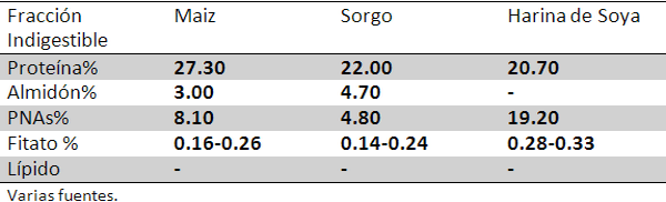 Las enzimas exógenas en las dietas Maíz/Sorgo-Harina de soya para aves y cerdos. - Image 3