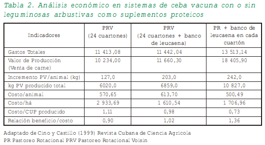 Leguminosas arbustivas: una necesidad para la recuperación ganadera en Cuba - Image 5
