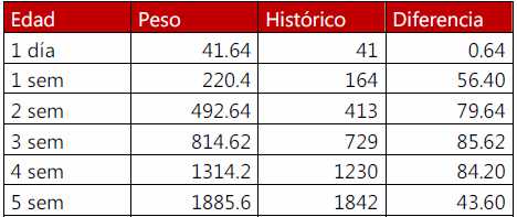 Evaluación de la protección conferida por inmunoglobulinas en una parvada de pollo de engorda para el control de la coccidiosis aviar - Image 1