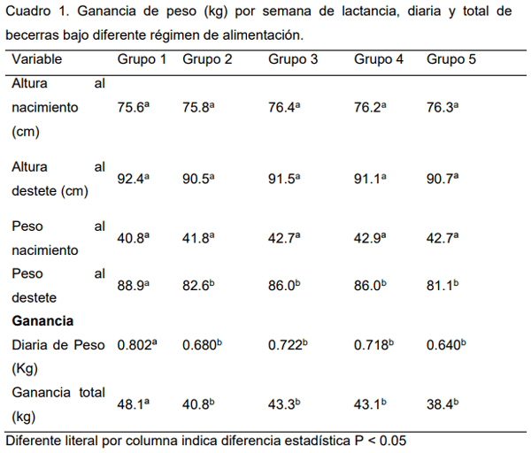 Crecimiento de becerras lecheras con diferente régimen de alimentación - Image 1